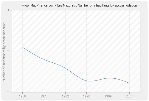 Les Mazures : Number of inhabitants by accommodation